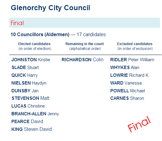 councillors distribution of preferences - Councillors